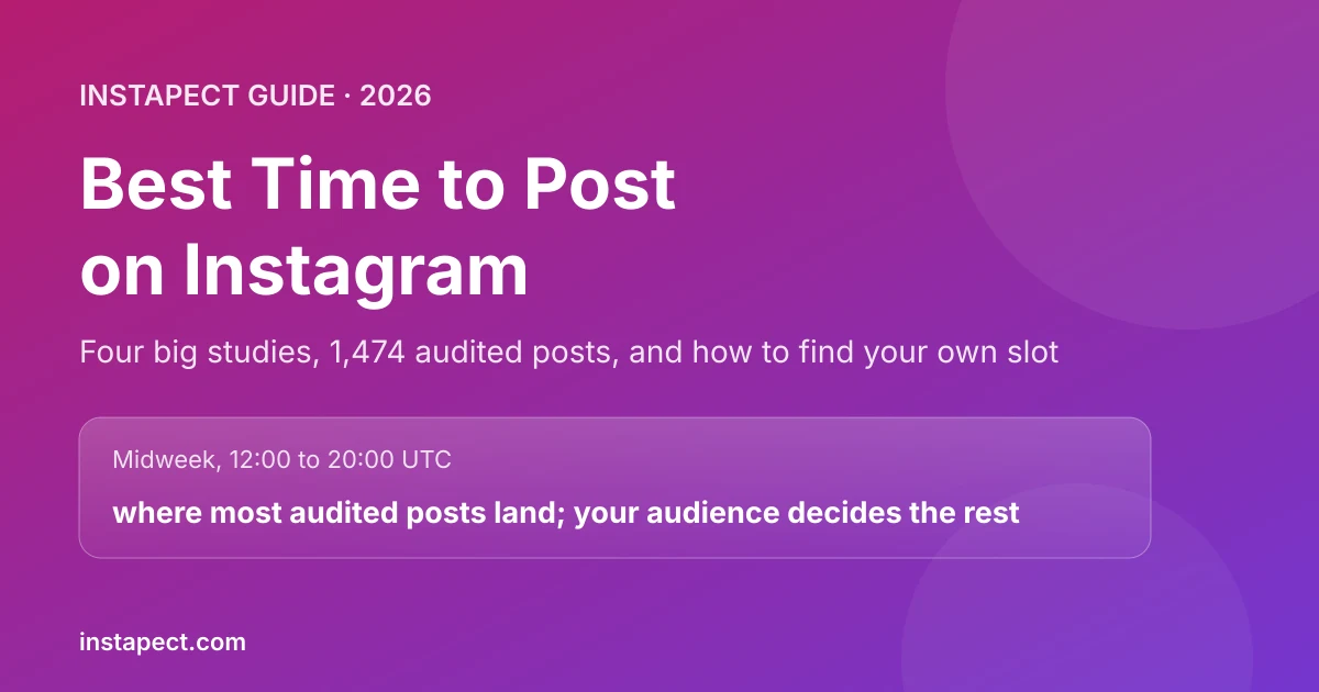 Best time to post on Instagram in 2026: weekday afternoons in your audience's time zone, with Instapect data from 1,474 posts