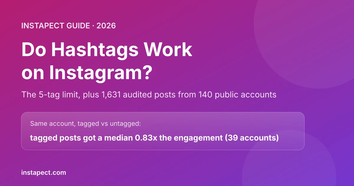 Do hashtags work on Instagram: the 5-hashtag limit and engagement data from 1,631 audited posts