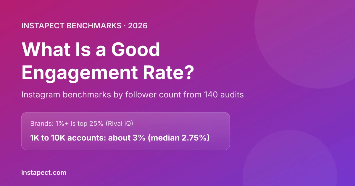 What is a good engagement rate on Instagram: 2026 benchmarks by follower count from 140 audits, Socialinsider and Rival IQ