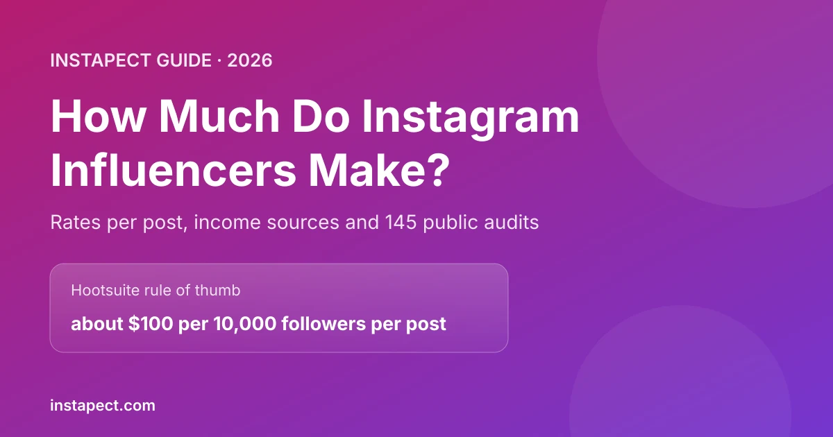 How much do Instagram influencers make in 2026: rates per post by follower tier, with data from 145 Instapect audits