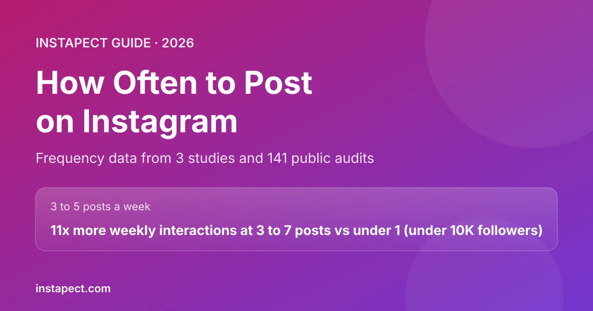 How often to post on Instagram in 2026: 3 to 5 feed posts a week, with Instapect data from 141 audited accounts