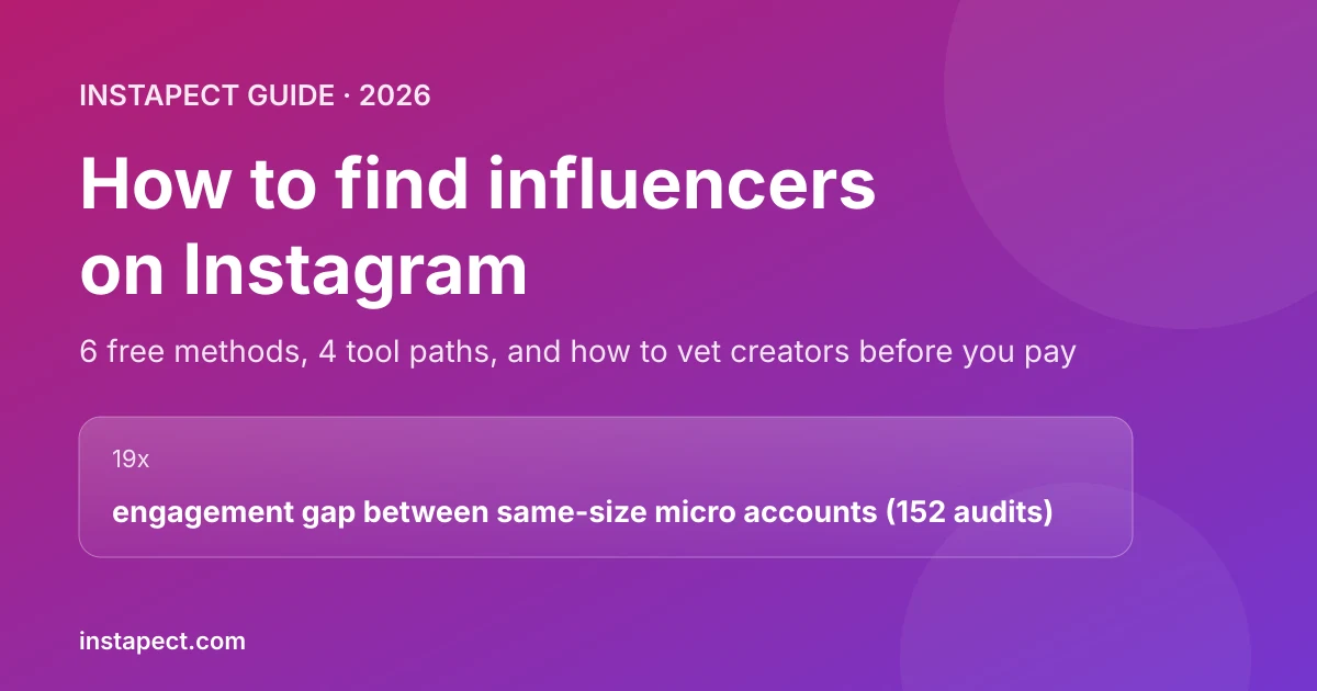 How to find influencers on Instagram in 2026: free search methods, tool paths and vetting data from 152 Instapect audits