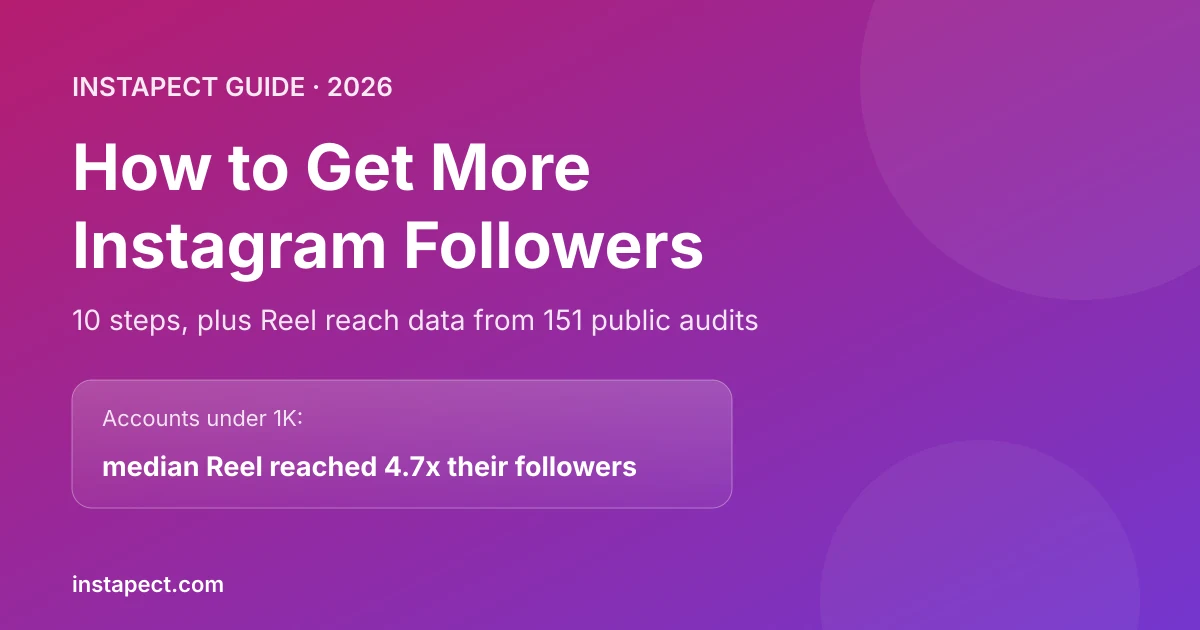 How to get more Instagram followers in 2026: 10 steps, plus Reel reach data from 151 public audits