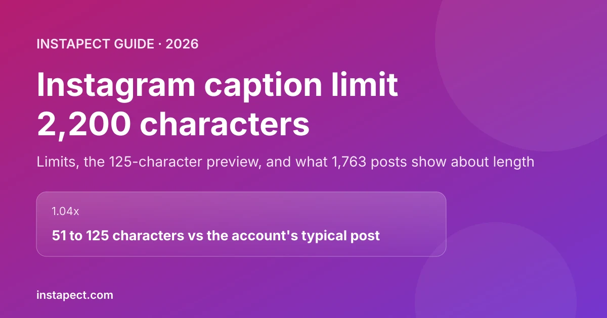 Instagram caption limit 2026: 2,200 characters, the 125-character preview, and caption length data from 1,763 posts audited by Instapect