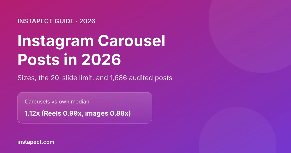 Instagram carousel posts in 2026: the 20-slide limit, sizes, and how carousels compare with Reels and images in 1,686 audited posts