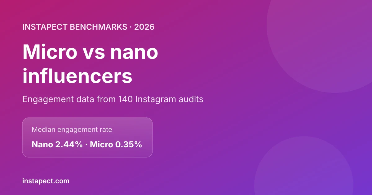 Micro influencer vs nano influencer: follower ranges, engagement medians and comment ratios from 140 Instagram audits