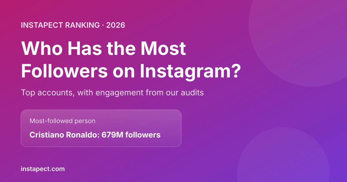 Who has the most followers on Instagram in 2026: Cristiano Ronaldo is the most-followed person with 679 million